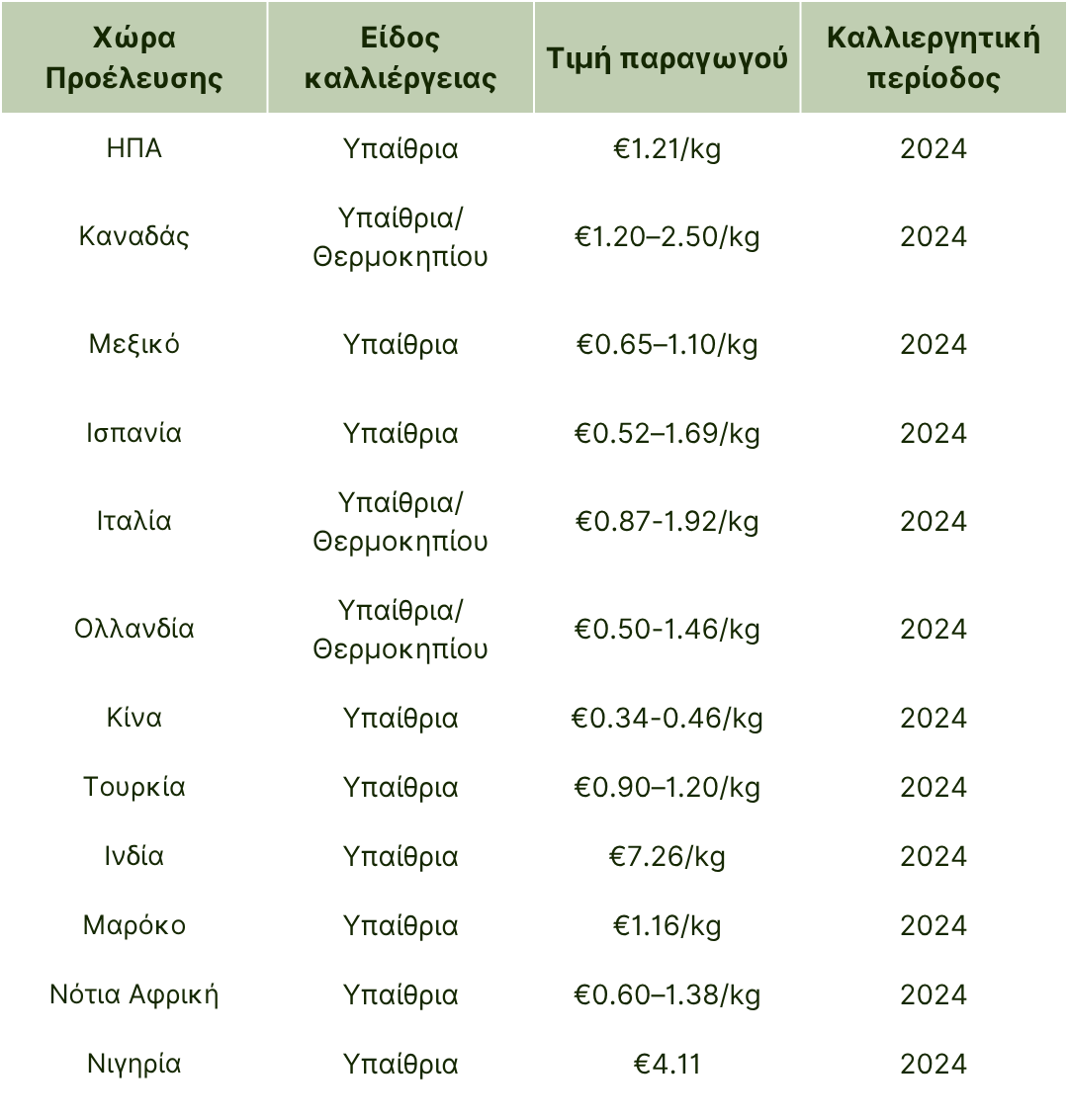 τιμές παραγωγού πιπεριά 2024.png